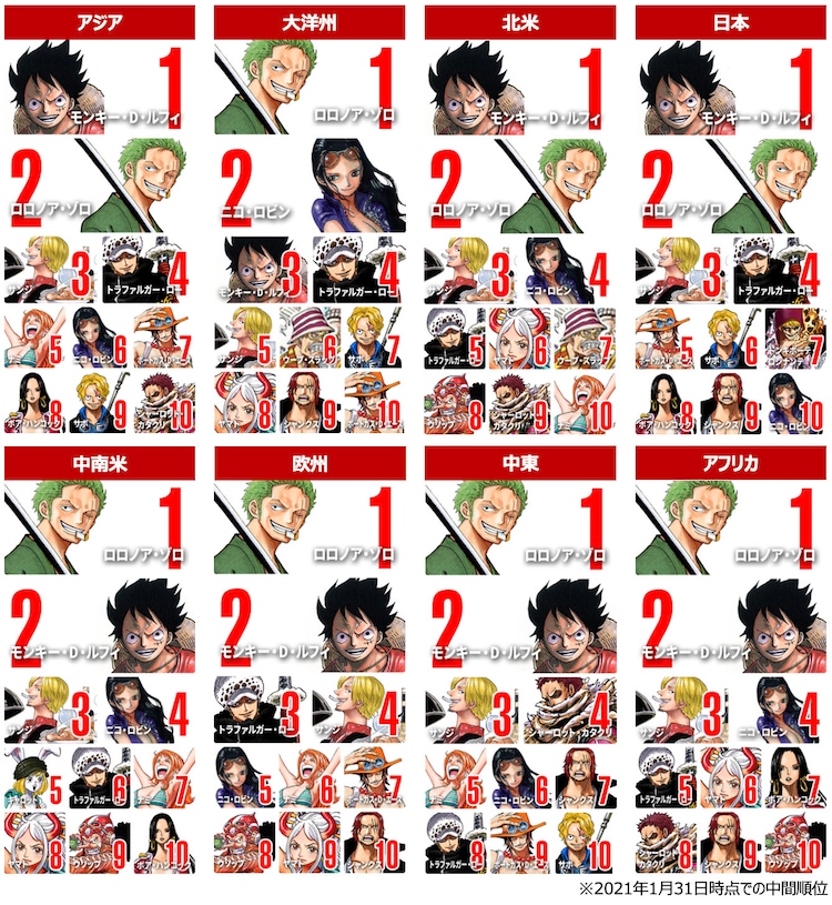 第1回 One Piece キャラクター世界人気投票 Wt 100 エリア別の中間順位 One Piece キャラクター世界人気投票の中間順位を発表 1位はルフィ 画像 動画ギャラリー 3 12 コミックナタリー